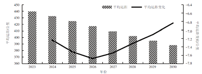 全社会物流成本的影响因素及下降空间测算